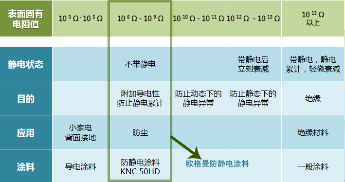按用途劃分防靜電目標(biāo)值